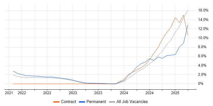 Job vacancy trend for 5G in Crawley