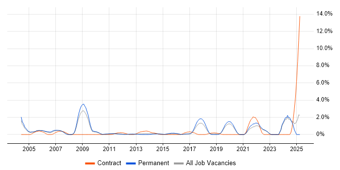 Job vacancy trend for A+ Certification in Crawley