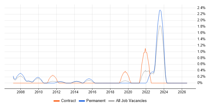 ACCA job vacancy trend in Crawley