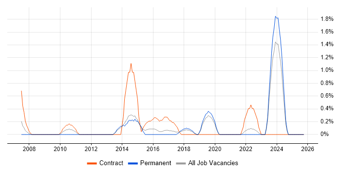Accounts Receivable job vacancy trend in Crawley