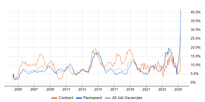 Job vacancy trend for Active Directory in Crawley