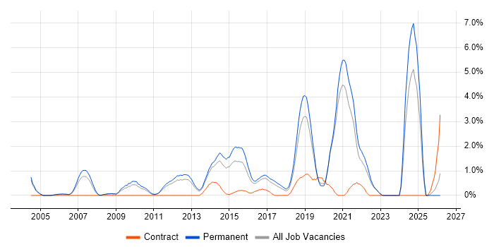 Advertising job vacancy trend in Crawley