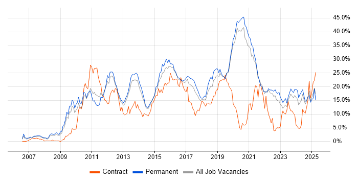 Job vacancy trend for Agile in Crawley Job vacancy trend for Agile in Crawley
