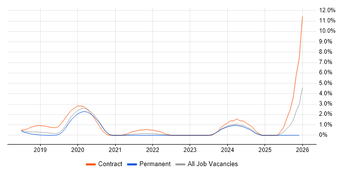 Amazon Redshift job vacancy trend in Crawley