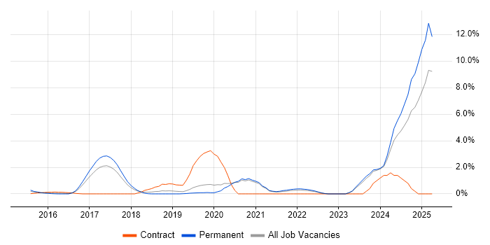 Job vacancy trend for Amazon S3 in Crawley Job vacancy trend for Amazon S3 in Crawley