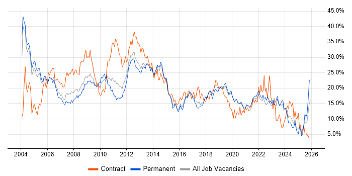 Analyst job vacancy trend in Crawley