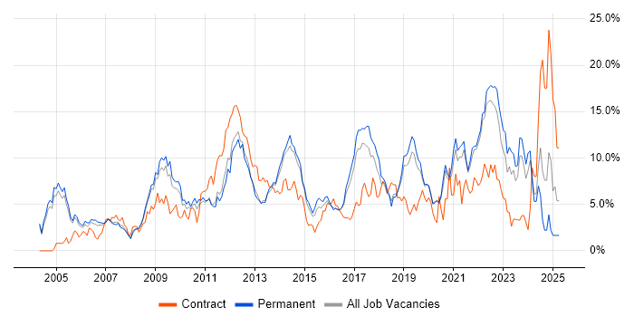 Job vacancy trend for Analytical Skills in Crawley Job vacancy trend for Analytical Skills in Crawley