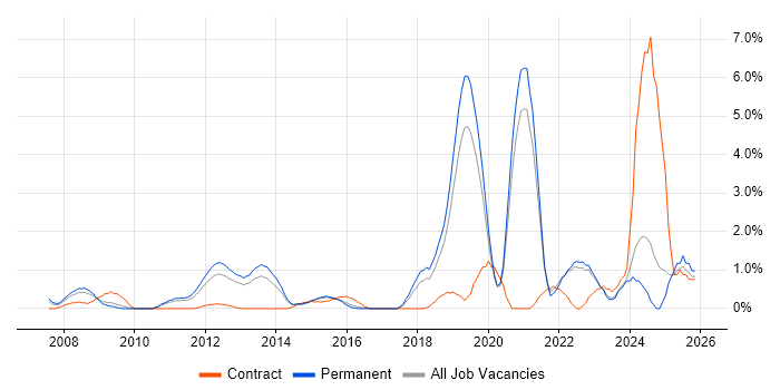 Analytical Thinking job vacancy trend in Crawley