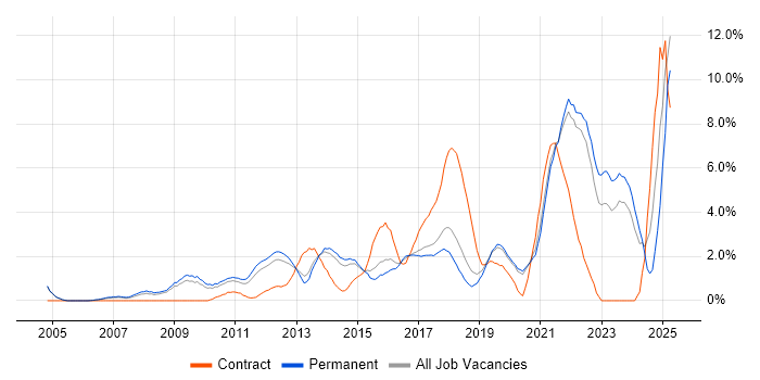 Job vacancy trend for Analytics in Crawley
