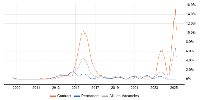 Job vacancy trend for Android in Crawley