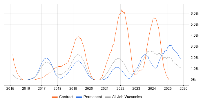Ansible job vacancy trend in Crawley