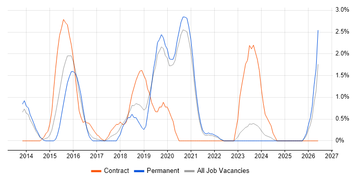 API Development job vacancy trend in Crawley