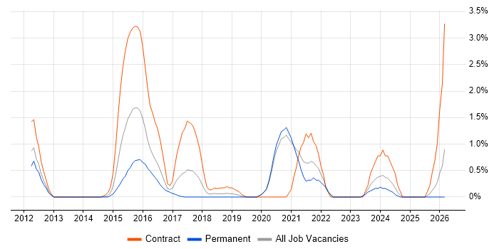 API Integration job vacancy trend in Crawley