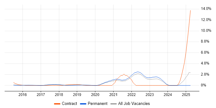 Job vacancy trend for API Testing in Crawley