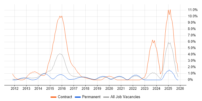 Apple iOS job vacancy trend in Crawley