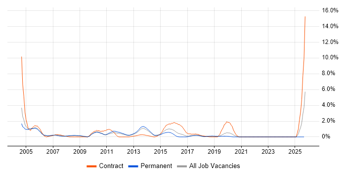 Applications Developer job vacancy trend in Crawley