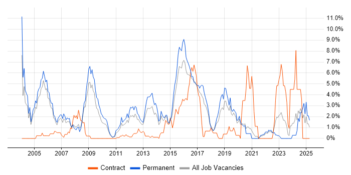 Job vacancy trend for Applications Support in Crawley Job vacancy trend for Applications Support in Crawley