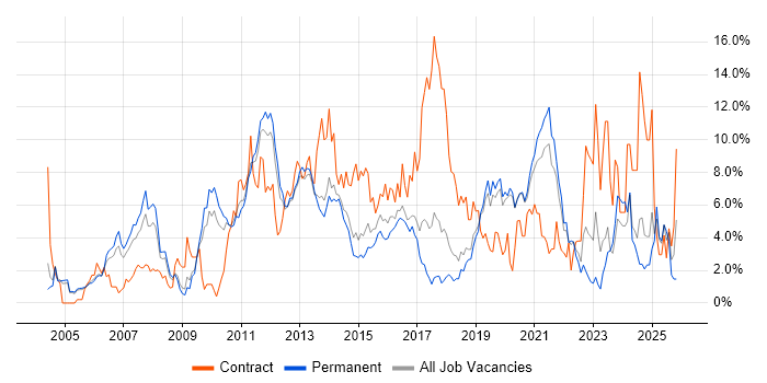 Architect job vacancy trend in Crawley