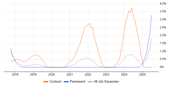 Job vacancy trend for Artifactory in Crawley Job vacancy trend for Artifactory in Crawley