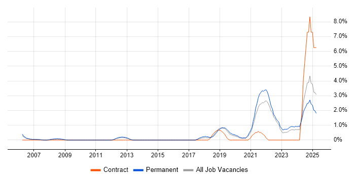 Job vacancy trend for Artificial Intelligence in Crawley