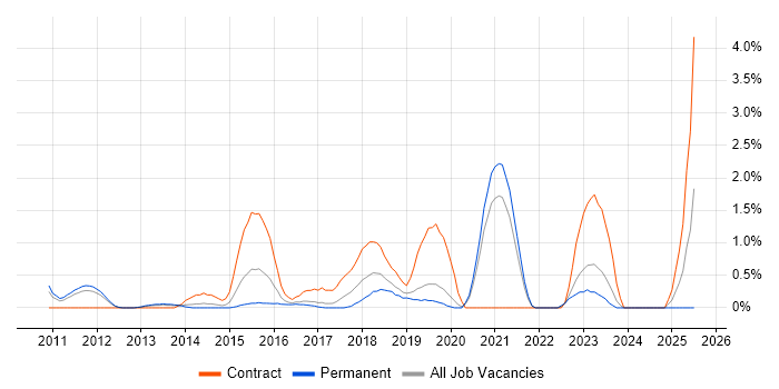 Job vacancy trend for Aruba in Crawley