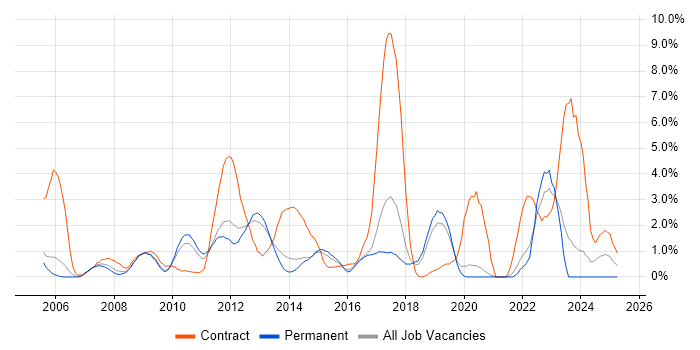 Job vacancy trend for Asset Management in Crawley Job vacancy trend for Asset Management in Crawley
