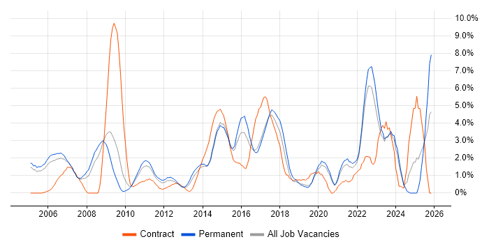 Aviation job vacancy trend in Crawley