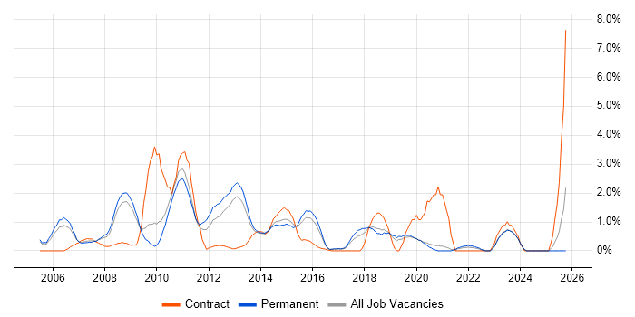 Avionics job vacancy trend in Crawley