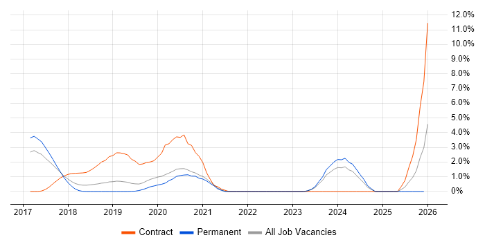AWS Engineer job vacancy trend in Crawley