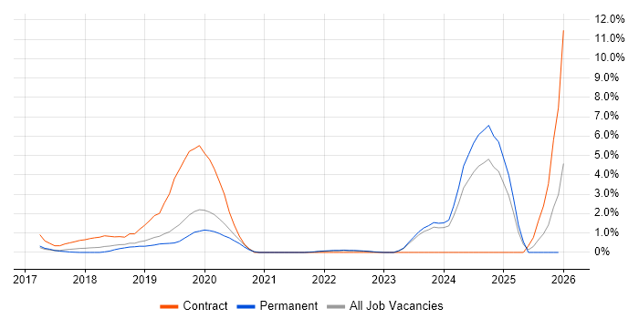 AWS Lambda job vacancy trend in Crawley