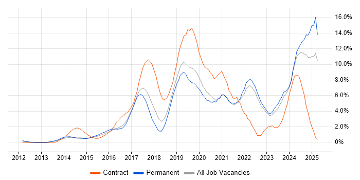 Job vacancy trend for AWS in Crawley Job vacancy trend for AWS in Crawley