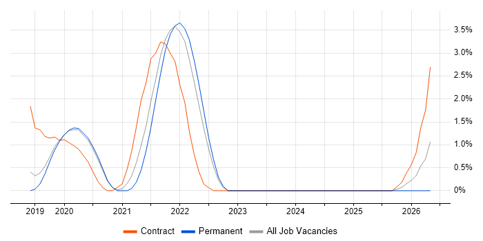 Azure Cosmos DB job vacancy trend in Crawley