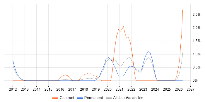 Azure Developer job vacancy trend in Crawley