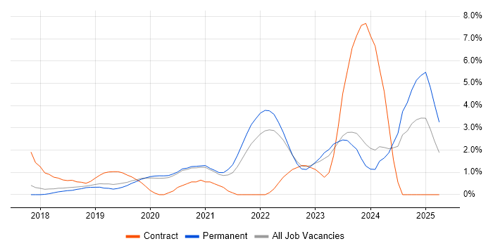 Job vacancy trend for Azure Engineer in Crawley Job vacancy trend for Azure Engineer in Crawley