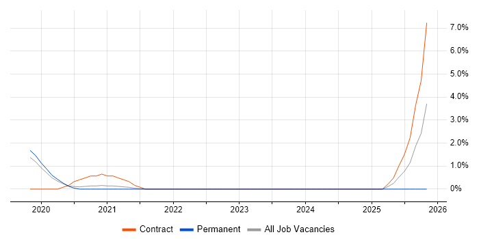 Azure Key Vault job vacancy trend in Crawley