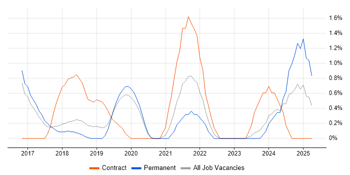 Job vacancy trend for Azure Logic Apps in Crawley Job vacancy trend for Azure Logic Apps in Crawley