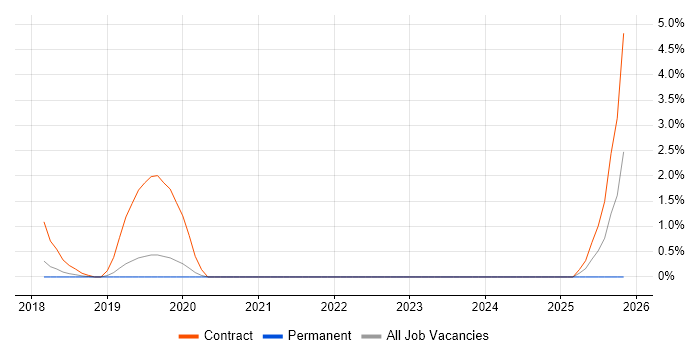 Azure Machine Learning job vacancy trend in Crawley