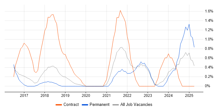Job vacancy trend for Azure Service Bus in Crawley Job vacancy trend for Azure Service Bus in Crawley