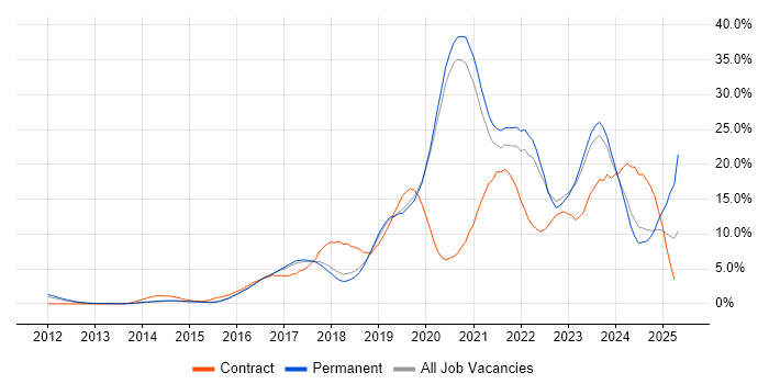 Job vacancy trend for Azure in Crawley