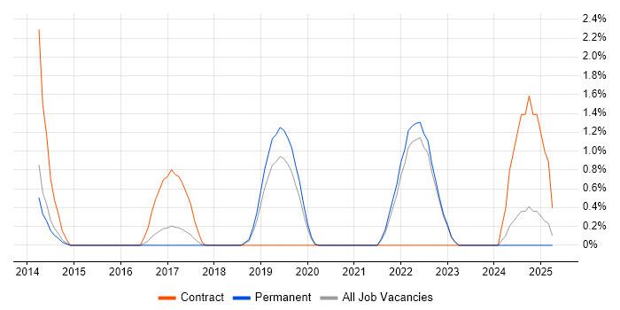 Job vacancy trend for Backlog Prioritisation in Crawley