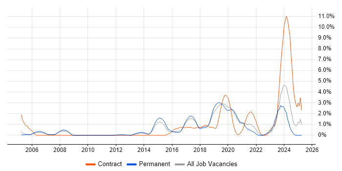 Job vacancy trend for Bash in Crawley