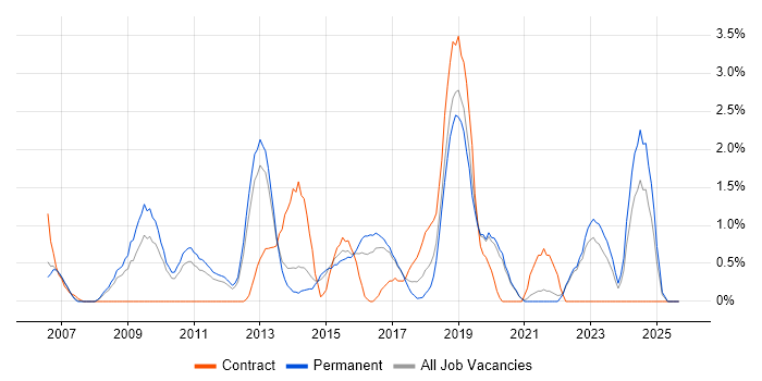 BGP job vacancy trend in Crawley