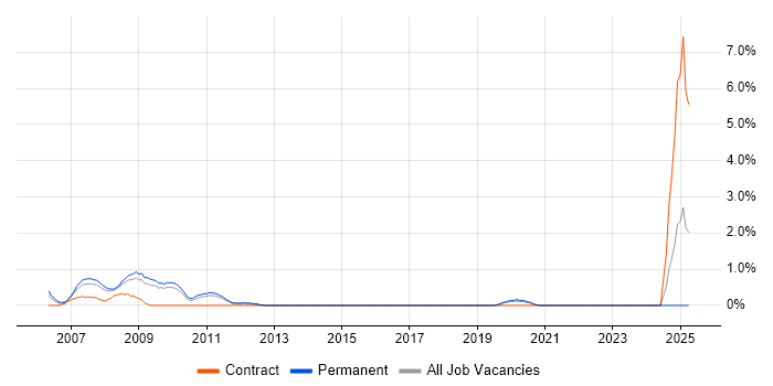 Job vacancy trend for Bid Manager in Crawley