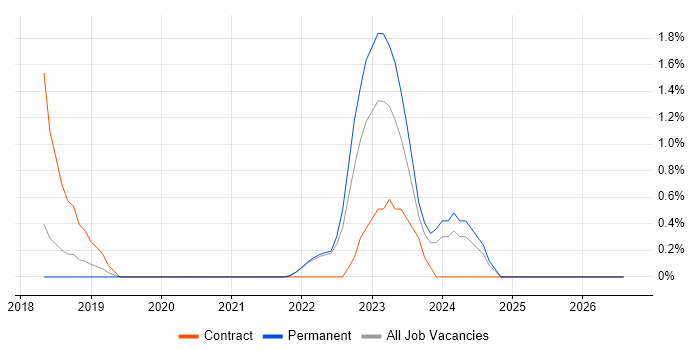 BigQuery job vacancy trend in Crawley
