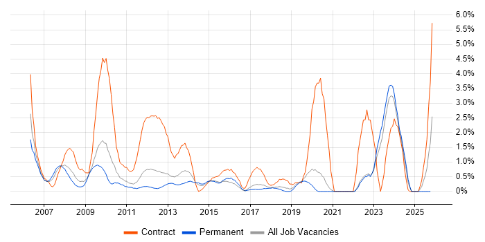 Billing job vacancy trend in Crawley