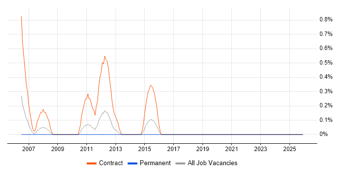BizTalk Developer job vacancy trend in Crawley