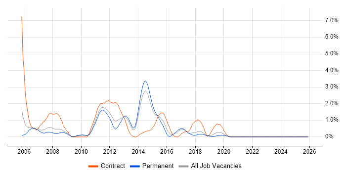 BizTalk Server job vacancy trend in Crawley
