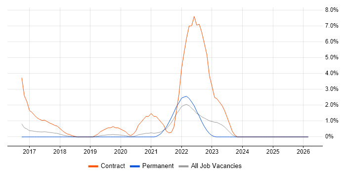 Boomi job vacancy trend in Crawley