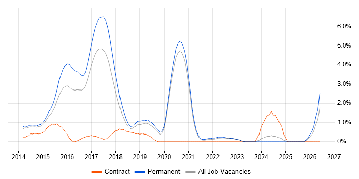 Bootstrap job vacancy trend in Crawley