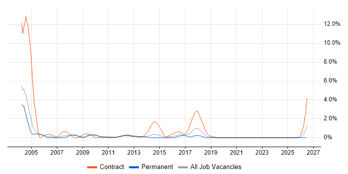 Break/Fix job vacancy trend in Crawley